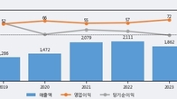 파워넷, 주가 +5.64% 상승 중... 최근 5거래일 최고 거래량 돌파