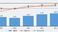 아가방컴퍼니, 전일 대비 거래량 3배 이상 급증... 주가 +7.27% ↑