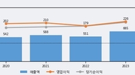 리파인, 최근 5거래일 거래량 최고치 돌파... 주가 +8.33% ↑