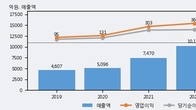 한솔로지스틱스, 최근 5거래일 거래량 최고치 돌파... 주가 +3.43% ↑