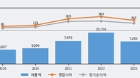 한솔로지스틱스, 최근 5거래일 거래량 최고치 돌파... 주가 +3.43% ↑