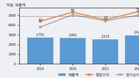 한성기업, 거래량 증가하며 주가 상승... 주가 +13.66% ↑