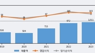 흥국에프엔비, 최근 5거래일 거래량 최고치 돌파... 주가 +5.38% ↑