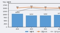 크라운해태홀딩스, 거래량 증가하며 주가 상승... 주가 +3.05% ↑