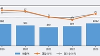 마니커에프앤지, 전일 대비 거래량 3배 이상 급증... 주가 +5.12% ↑