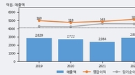 한국전자금융, 거래량 강세... 주가는 -5.12% 하락