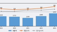 한국전자금융, 거래량 강세... 주가는 -5.12% 하락