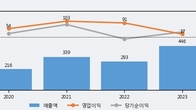 코퍼스코리아, 거래량 실린 주가 하락... -5.2% ↓