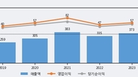 인산가, 주가 +6.76% 상승 중... 최근 5거래일 최고 거래량 돌파