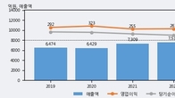 노루페인트, 거래량 증가하며 주가 상승... 주가 +6.47% ↑
