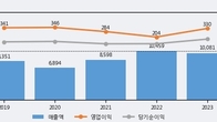 HDC현대EP, 최근 5거래일 거래량 최고치 돌파... 주가 +4.24% ↑