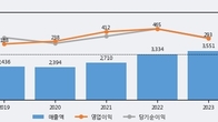 황금에스티, 최근 5거래일 거래량 최고치 돌파... 주가 +7.91% ↑
