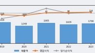 LS네트웍스, 최근 5거래일 거래량 최고치 돌파... 주가 +7.61% ↑
