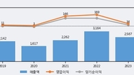 하이스틸, 전일 대비 거래량 3배 이상 급증... 주가 +4.58% ↑