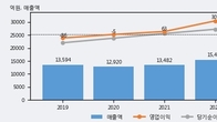 덕양산업, 거래량 증가하며 주가 상승... 주가 +5.25% ↑