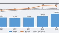 덕양산업, 거래량 증가하며 주가 상승... 주가 +5.25% ↑