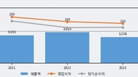 신스틸, 전일 대비 거래량 4배 이상 급증... 주가 +5.05% ↑