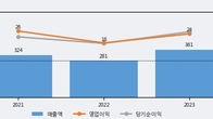 세우글로벌, 거래량 증가하며 주가 상승... 주가 +5.64% ↑