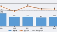 코리아나, 주가 +9.76% 상승 중... 거래량 급증