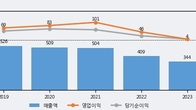 SCI평가정보, 거래량 증가하며 주가 하락... -5.56% ↓