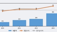 퓨런티어, 최근 5거래일 거래량 최고치 돌파... 주가 +8.41% ↑