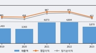 이녹스첨단소재, 주가와 거래량 동반 상승... 주가 +11.31% ↑