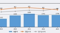 KG모빌리언스, 주가와 거래량 동반 상승... 주가 +9.92% ↑