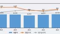 유진기업, 거래량 증가하며 주가 상승... 주가 +10.29% ↑