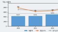 한전기술, 최근 5거래일 거래량 최고치 돌파... 주가 +5.35% ↑