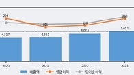 한전기술, 최근 5거래일 거래량 최고치 돌파... 주가 +5.35% ↑