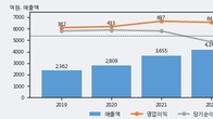 미코, 주가 +12.12% 상승 중... 거래량 급증