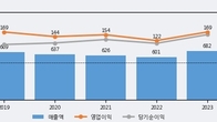 세운메디칼, 거래량 증가하며 주가 상승... 주가 +5.86% ↑