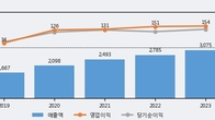 현대공업, 주가 +10.12% 상승 중... 거래량 급증