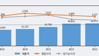 대상, 주가 +5.95% 상승 중... 거래량 급증