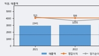 수산인더스트리, 주가 +6.44% 상승 중... 거래량 급증