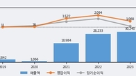 SGC에너지, 주가 +6.08% 상승 중... 최근 5거래일 최고 거래량 돌파