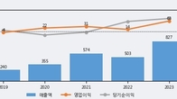 동신건설, 주가와 거래량 동반 상승... 주가 +10.35% ↑