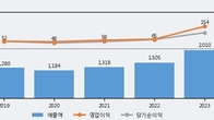 에이텍모빌리티, 주가 +9.54% 상승 중... 최근 5거래일 최고 거래량 돌파
