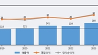 토탈소프트, 주가 +5.85% 상승 중... 최근 5거래일 최고 거래량 돌파
