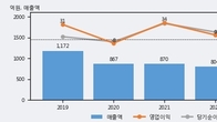 코리아나, 전일 대비 거래량 4배 이상 급증... 주가 +21.73% ↑