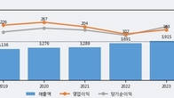 사조오양, 주가 +4.93% 상승 중... 거래량 급증