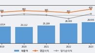 풀무원, 전일 대비 거래량 3배 이상 급증... 주가 +5.95% ↑