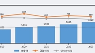 동국제약, 최근 5거래일 거래량 최고치 돌파... 주가 +6.63% ↑