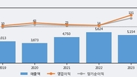 대원전선, 주가와 거래량 동반 상승... 주가 +8.26% ↑