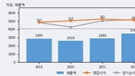 동아화성, 주가와 거래량 동반 상승... 주가 +10.25% ↑
