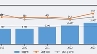 롯데이노베이트, -6.4% 하락... 거래량은 최근 5거래일 최고치 돌파