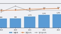 우진, 전일 대비 거래량 3배 이상 급증... 주가 +7.54% ↑