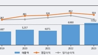 스튜디오드래곤, 최근 5거래일 거래량 최고치 돌파... 주가 +5.3% ↑
