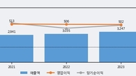 수산인더스트리, 거래량 증가하며 주가 상승... 주가 +9.84% ↑