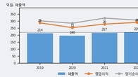 피앤씨테크, 전일 대비 거래량 3배 이상 급증... 주가 +10.07% ↑